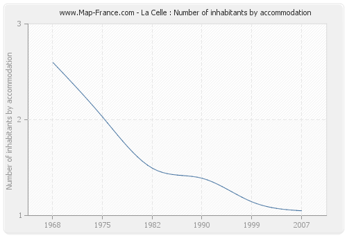 La Celle : Number of inhabitants by accommodation